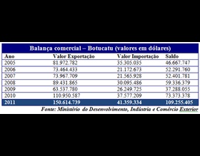 Saldo da balança comercial botucatuense cresce 48% e bate recorde em 2011